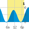 Cherry Grove Beach tide chart for Thursday, May 1, 2025