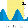 Cherry Grove Beach tide chart for Wednesday, May 21, 2025