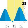 Cherry Grove Beach tide chart for Friday, May 23, 2025