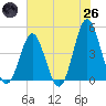 Cherry Grove Beach tide chart for Monday, May 26, 2025