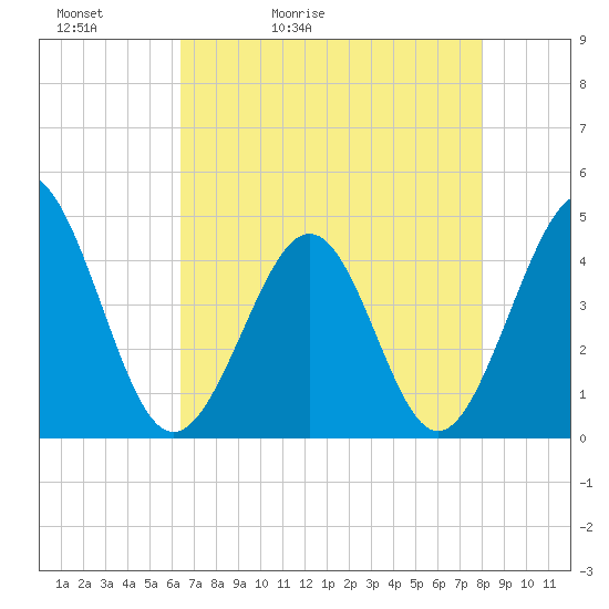 Cherry Grove Beach tide chart for Friday, May 2, 2025