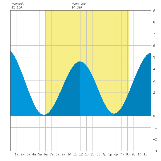 Cherry Grove Beach tide chart for Saturday, May 31, 2025