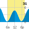 Cherry Grove Beach tide chart for Saturday, May 31, 2025