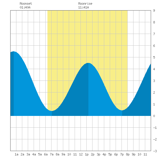 Cherry Grove Beach tide chart for Saturday, May 3, 2025