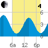 Cherry Grove Beach tide chart for Sunday, May 4, 2025