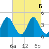 Cherry Grove Beach tide chart for Tuesday, May 6, 2025