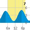 Cherry Grove Beach tide chart for Wednesday, May 7, 2025