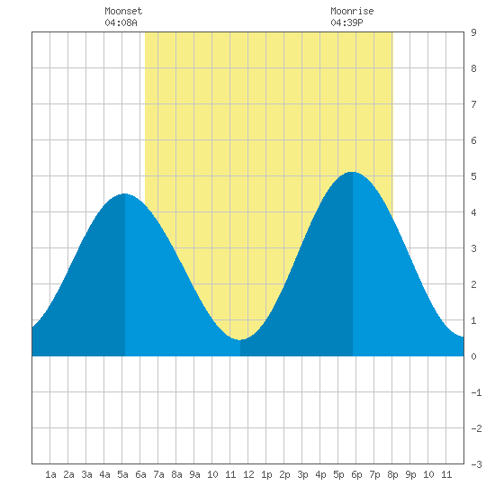 Cherry Grove Beach tide chart for Thursday, May 8, 2025