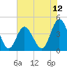 Cherry Grove Beach tide chart for Thursday, June 12, 2025