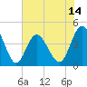 Cherry Grove Beach tide chart for Saturday, June 14, 2025