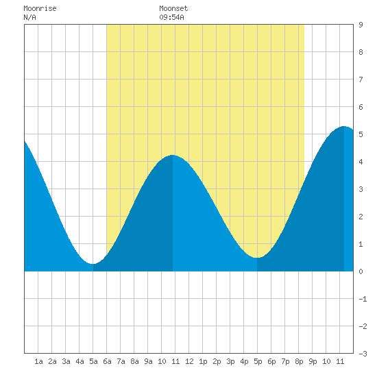 Cherry Grove Beach tide chart for Sunday, June 15, 2025