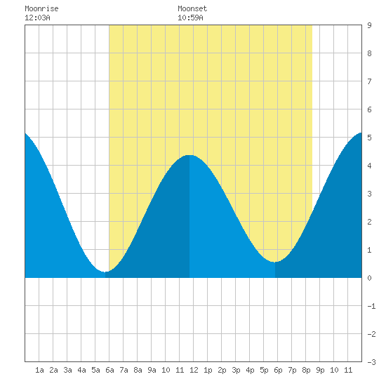 Cherry Grove Beach tide chart for Monday, June 16, 2025