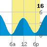 Cherry Grove Beach tide chart for Monday, June 16, 2025