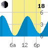 Cherry Grove Beach tide chart for Wednesday, June 18, 2025