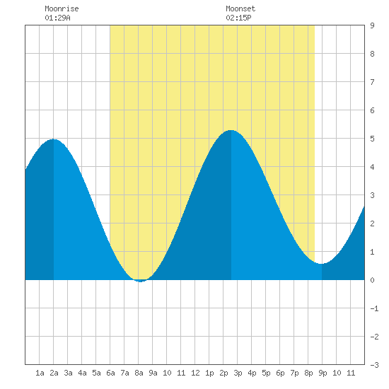 Cherry Grove Beach tide chart for Thursday, June 19, 2025