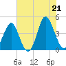 Cherry Grove Beach tide chart for Saturday, June 21, 2025
