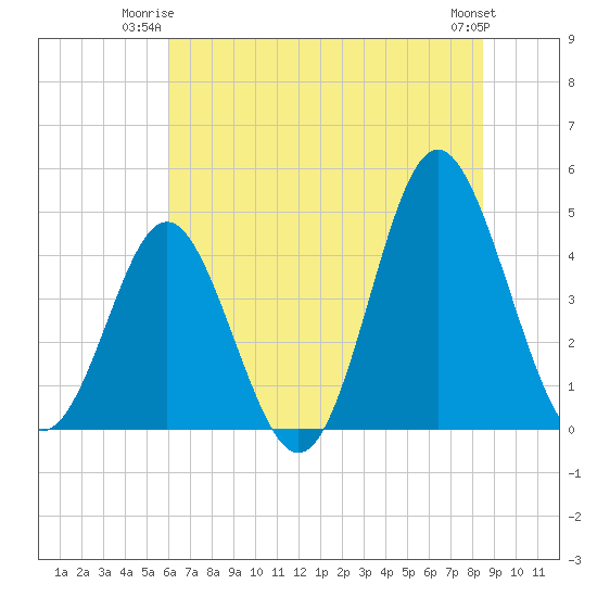Cherry Grove Beach tide chart for Monday, June 23, 2025