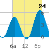 Cherry Grove Beach tide chart for Tuesday, June 24, 2025