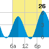 Cherry Grove Beach tide chart for Thursday, June 26, 2025