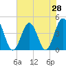 Cherry Grove Beach tide chart for Saturday, June 28, 2025