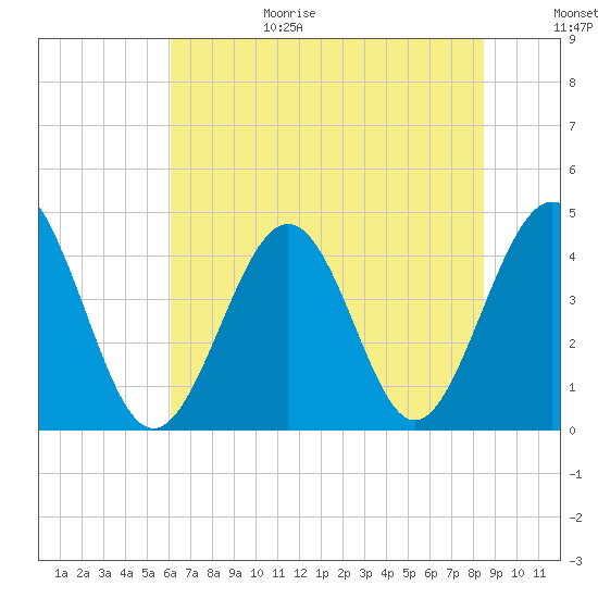 Cherry Grove Beach tide chart for Sunday, June 29, 2025