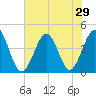 Cherry Grove Beach tide chart for Sunday, June 29, 2025