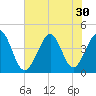 Cherry Grove Beach tide chart for Monday, June 30, 2025