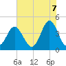 Cherry Grove Beach tide chart for Saturday, June 7, 2025