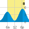 Cherry Grove Beach tide chart for Sunday, June 8, 2025