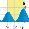 Cherry Grove Beach tide chart for Monday, June 9, 2025