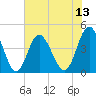 Cherry Grove Beach tide chart for Sunday, July 13, 2025
