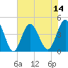 Cherry Grove Beach tide chart for Monday, July 14, 2025