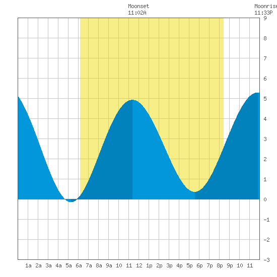 Cherry Grove Beach tide chart for Tuesday, July 15, 2025