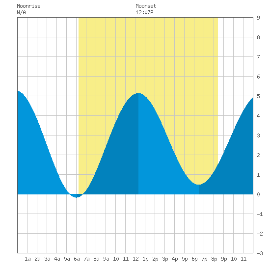Cherry Grove Beach tide chart for Wednesday, July 16, 2025
