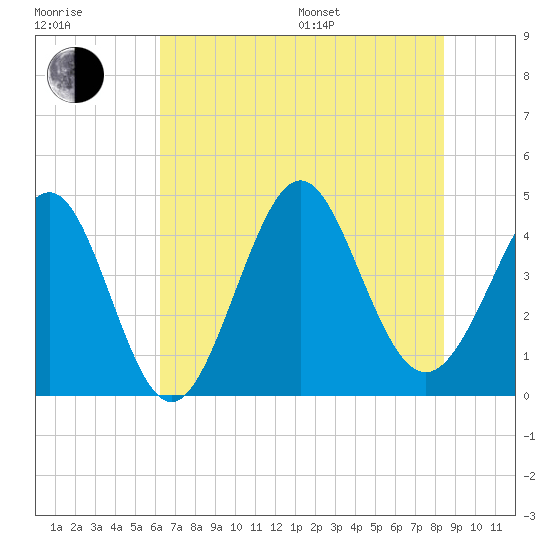 Cherry Grove Beach tide chart for Thursday, July 17, 2025