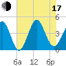 Cherry Grove Beach tide chart for Thursday, July 17, 2025