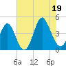 Cherry Grove Beach tide chart for Saturday, July 19, 2025