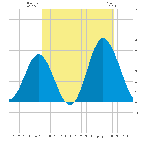 Cherry Grove Beach tide chart for Tuesday, July 22, 2025