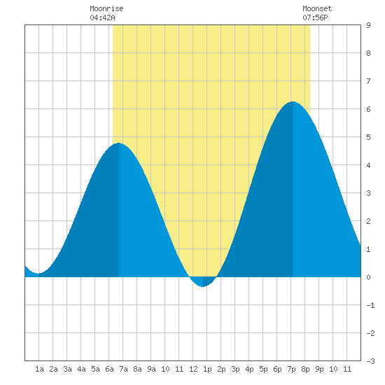 Cherry Grove Beach tide chart for Wednesday, July 23, 2025