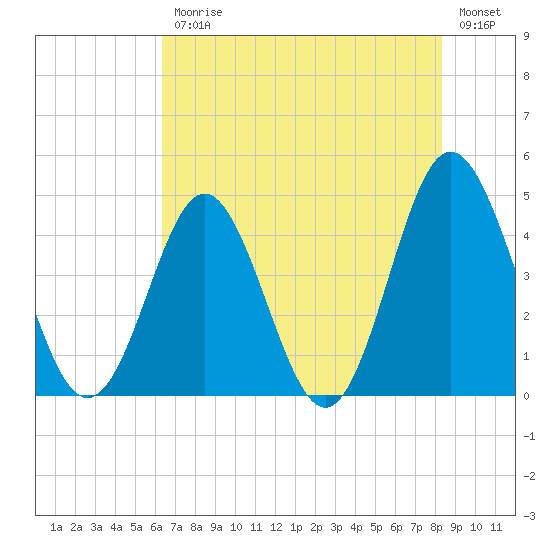 Cherry Grove Beach tide chart for Friday, July 25, 2025