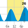 Cherry Grove Beach tide chart for Saturday, July 26, 2025