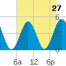 Cherry Grove Beach tide chart for Sunday, July 27, 2025