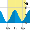 Cherry Grove Beach tide chart for Tuesday, July 29, 2025