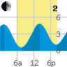 Cherry Grove Beach tide chart for Wednesday, July 2, 2025