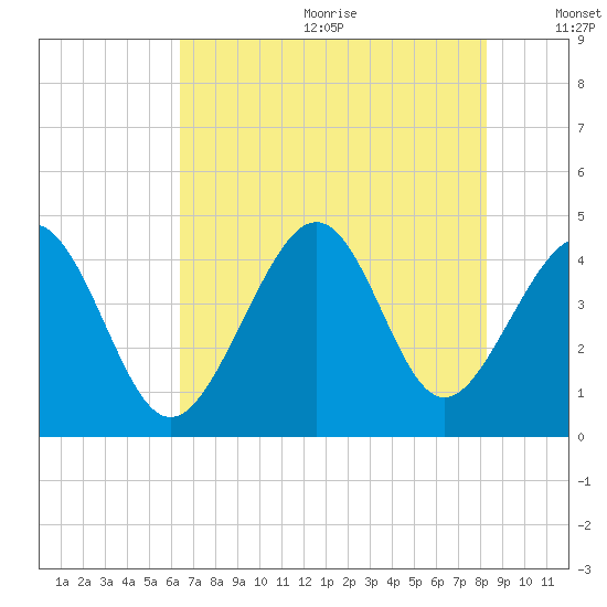 Cherry Grove Beach tide chart for Wednesday, July 30, 2025