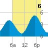 Cherry Grove Beach tide chart for Sunday, July 6, 2025