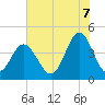 Cherry Grove Beach tide chart for Monday, July 7, 2025