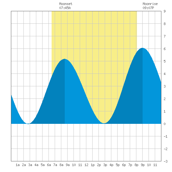 Cherry Grove Beach tide chart for Sunday, August 10, 2025