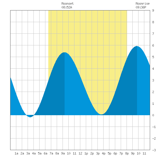Cherry Grove Beach tide chart for Monday, August 11, 2025