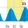 Cherry Grove Beach tide chart for Monday, August 11, 2025